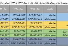 تجهیزات | کالای اساسی
