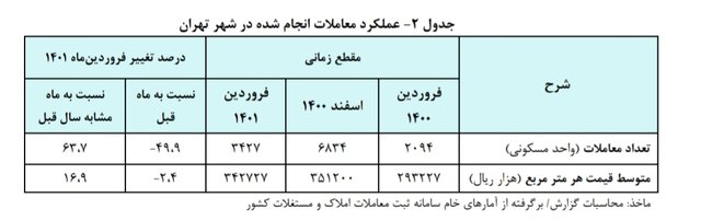 کاهش جزئی قیمت هر متر خانه در تهران در فروردین ماه