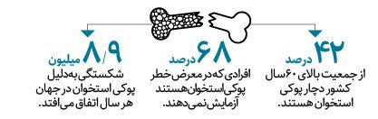 استخوان هایی که بی صدا می شکنند