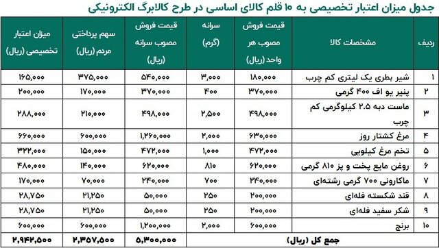 پروتئین | تغذیه | گوشت