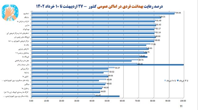 میانگین استفاده از ماسک در کشور؛ حدود ۱۴درصد