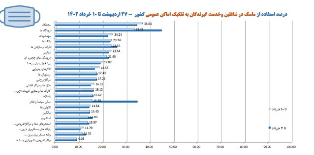 میانگین استفاده از ماسک در کشور؛ حدود ۱۴درصد