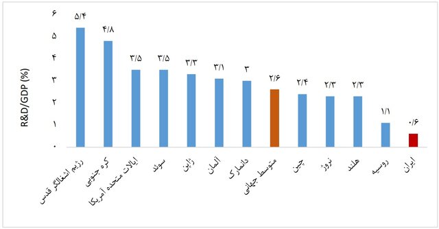 افزایش ۳ برابری سهم محصولات پیشرفته از GDP/وضعیت اختصاص ۱ درصد اعتبارات دستگاه‌ها به پژوهش