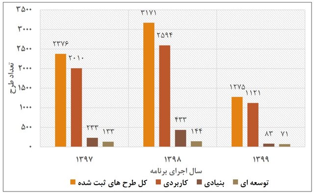 افزایش ۳ برابری سهم محصولات پیشرفته از GDP/وضعیت اختصاص ۱ درصد اعتبارات دستگاه‌ها به پژوهش