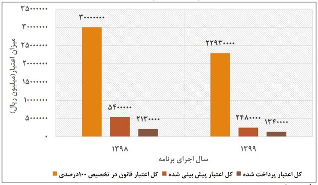 افزایش ۳ برابری سهم محصولات پیشرفته از GDP/وضعیت اختصاص ۱ درصد اعتبارات دستگاه‌ها به پژوهش