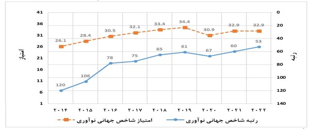 افزایش ۳ برابری سهم محصولات پیشرفته از GDP/وضعیت اختصاص ۱ درصد اعتبارات دستگاه‌ها به پژوهش