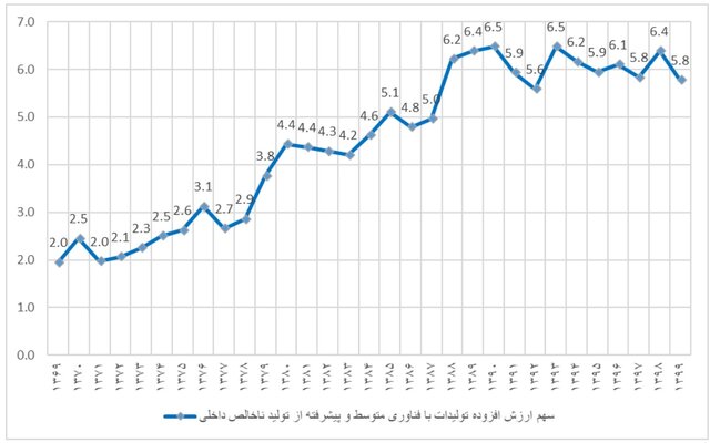 افزایش ۳ برابری سهم محصولات پیشرفته از GDP/وضعیت اختصاص ۱ درصد اعتبارات دستگاه‌ها به پژوهش