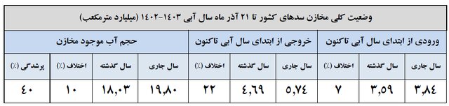 سدهای کشور