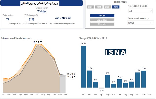 گردشگری