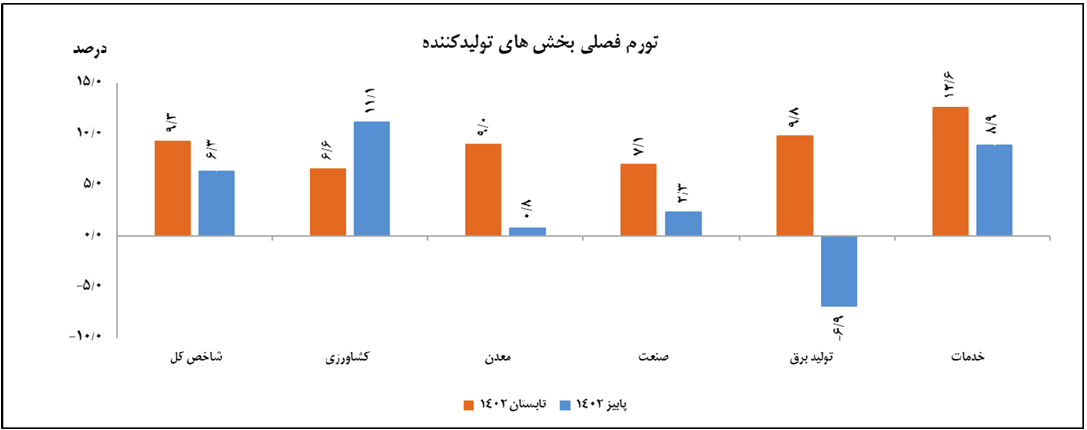 کاهش تورم