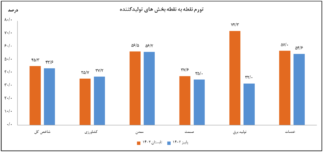 کاهش تورم