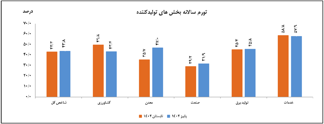 کاهش تورم