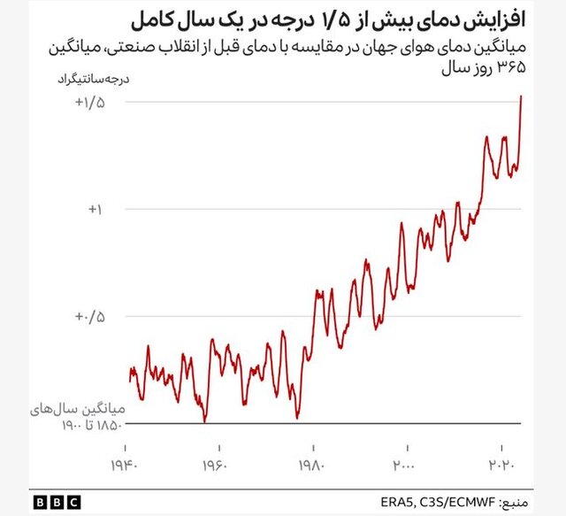 گرمایش | گرمایش زمین