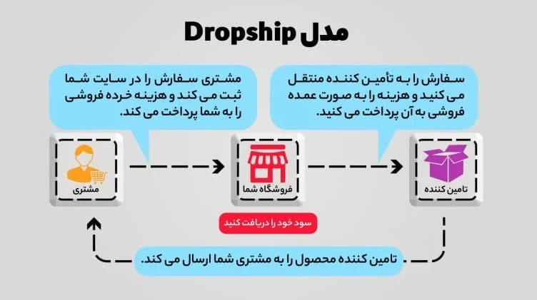 دراپ شیپینگ