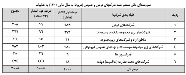 جزییات انتشار صورت‌های مالی ۲۰۰۵ شرکت دولتی و عمومی