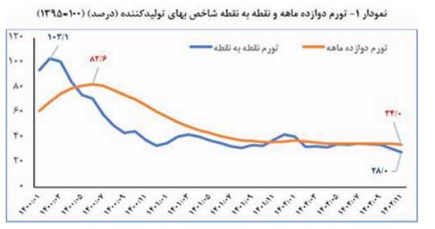 سرگرمی | گردشگری | مهار تورم