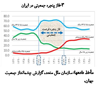 پاشنه آشیل | جوانی جمعیت