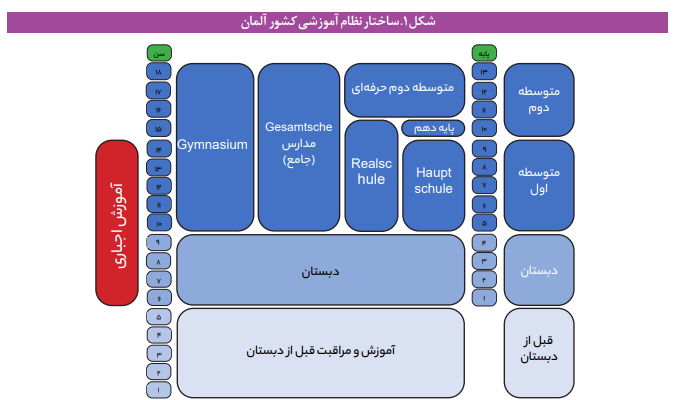 بررسی مؤلفه های ساختار آموزش و پرورش در دنیا