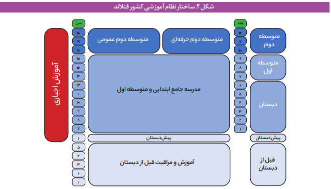 بررسی مؤلفه های ساختار آموزش و پرورش در دنیا