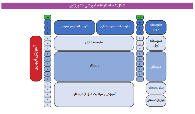 بررسی مؤلفه های ساختار آموزش و پرورش در دنیا