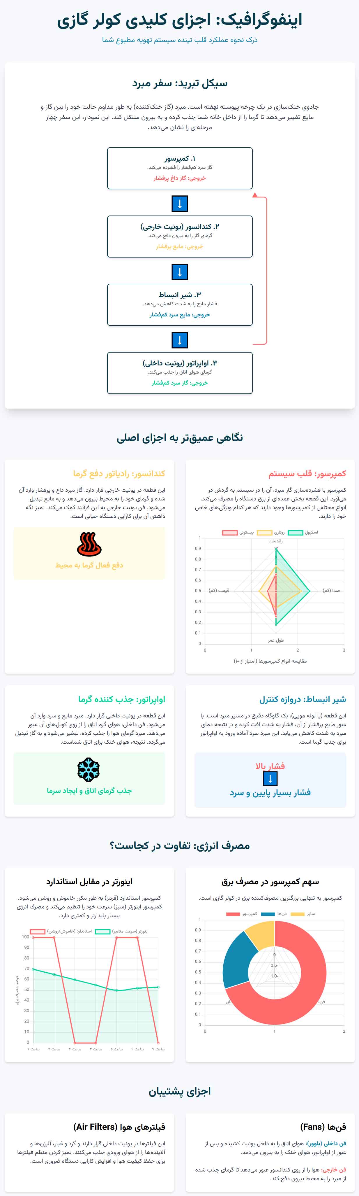 اینورتر | تهویه | تهویه مطبوع اینفوگرافی اجزای کلیدی کولر گازی: هر جزء چه کاری انجام میدهد؟
