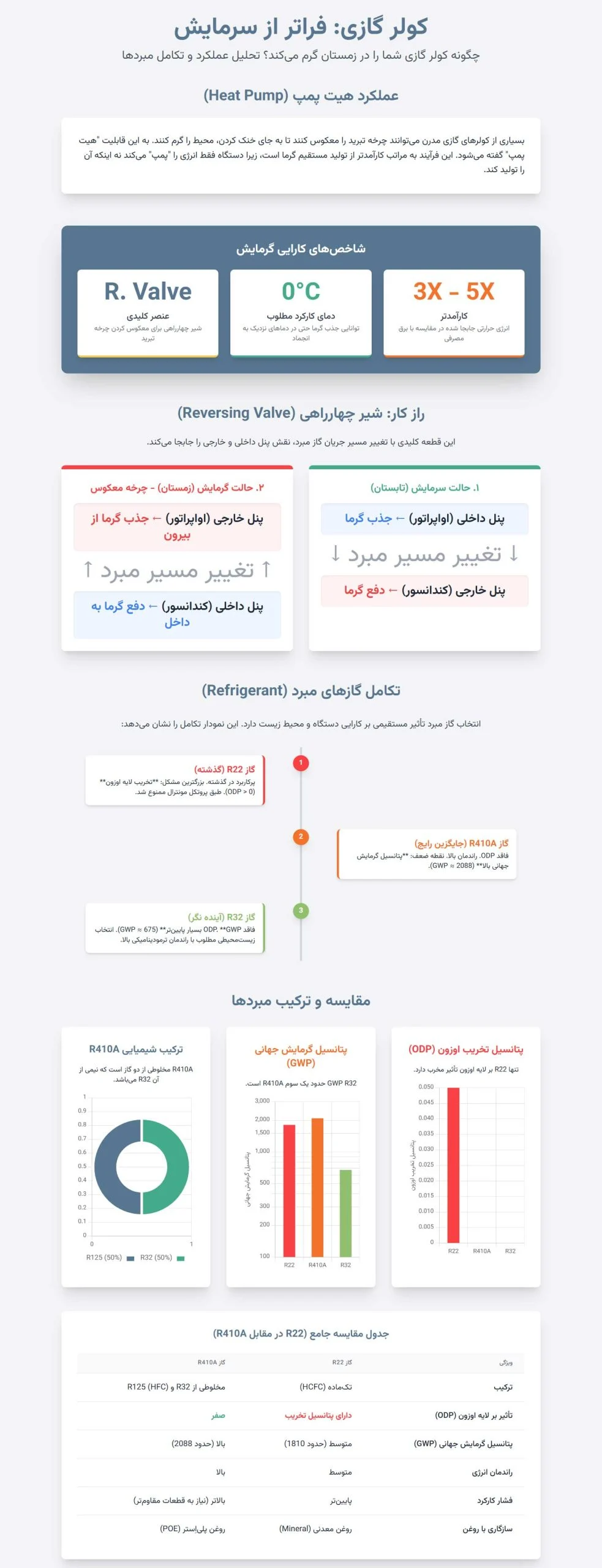 کولر گازی اینفوگرافی عملکرد کولر گازی در حالت گرمایش (هیت پمپ): معکوس شدن چرخه
